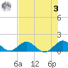Whale Harbor tide chart for Monday, July 3, 2023