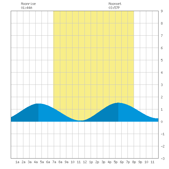 Whale Harbor tide chart for Thursday, August 10, 2023