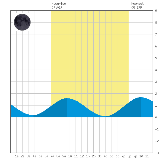 Whale Harbor tide chart for Wednesday, August 16, 2023