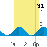 Whale Harbor tide chart for Thursday, August 31, 2023