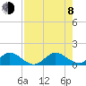 Whale Harbor tide chart for Tuesday, August 8, 2023
