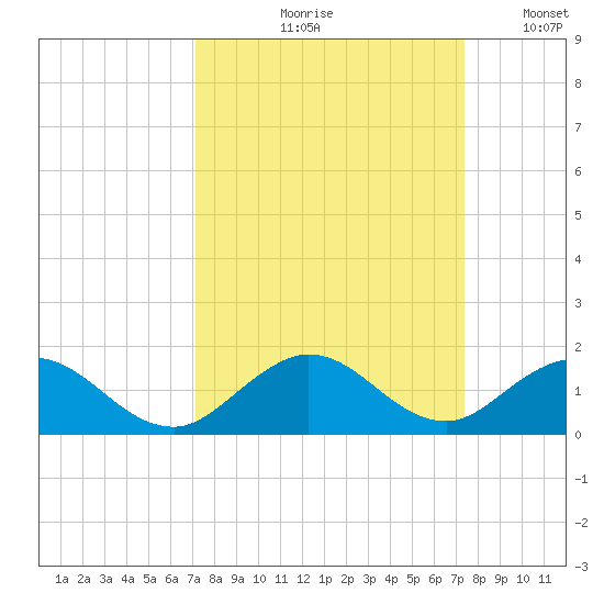 Whale Harbor tide chart for Tuesday, September 19, 2023