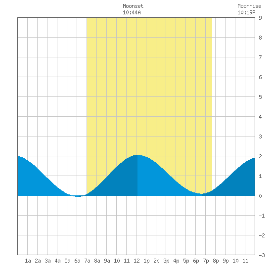 Whale Harbor tide chart for Sunday, September 3, 2023
