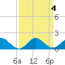Whale Harbor tide chart for Monday, September 4, 2023