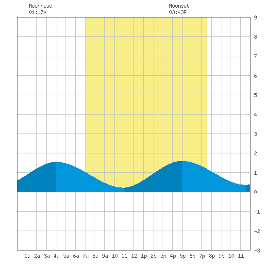 Whale Harbor tide chart for Friday, September 8, 2023