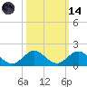 Whale Harbor tide chart for Saturday, October 14, 2023