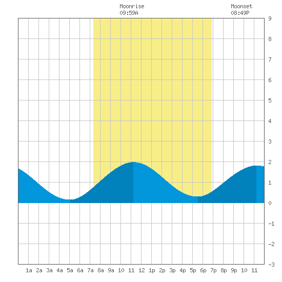 Whale Harbor tide chart for Tuesday, October 17, 2023