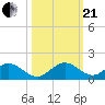 Whale Harbor tide chart for Saturday, October 21, 2023