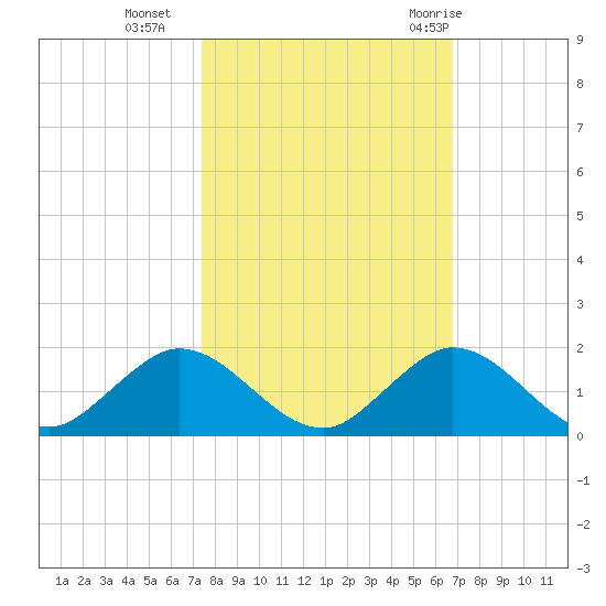 Whale Harbor tide chart for Wednesday, October 25, 2023