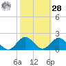 Whale Harbor tide chart for Saturday, October 28, 2023