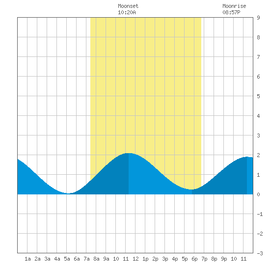 Whale Harbor tide chart for Tuesday, October 31, 2023