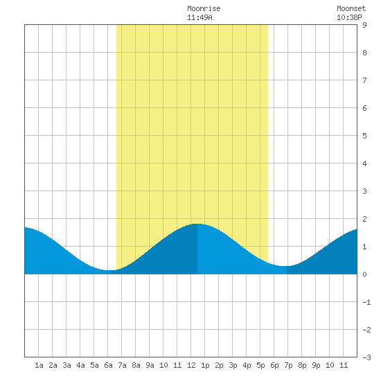 Whale Harbor tide chart for Saturday, November 18, 2023