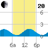 Whale Harbor tide chart for Monday, November 20, 2023