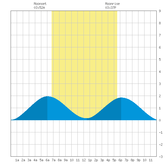 Whale Harbor tide chart for Friday, November 24, 2023