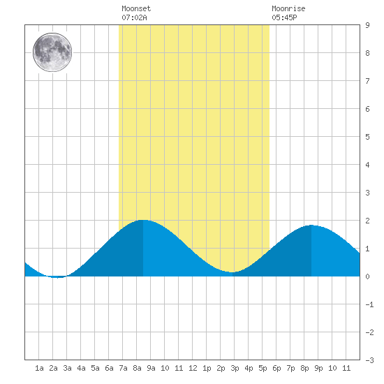Whale Harbor tide chart for Monday, November 27, 2023