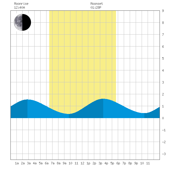 Whale Harbor tide chart for Sunday, November 5, 2023