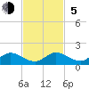 Whale Harbor tide chart for Sunday, November 5, 2023