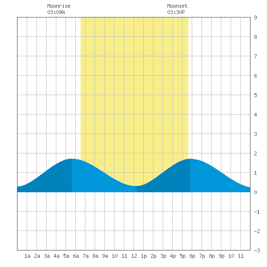 Whale Harbor tide chart for Thursday, November 9, 2023