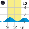 Whale Harbor tide chart for Tuesday, December 12, 2023