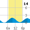Whale Harbor tide chart for Thursday, December 14, 2023