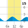 Whale Harbor tide chart for Friday, December 15, 2023