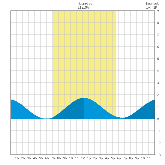 Whale Harbor tide chart for Sunday, December 17, 2023