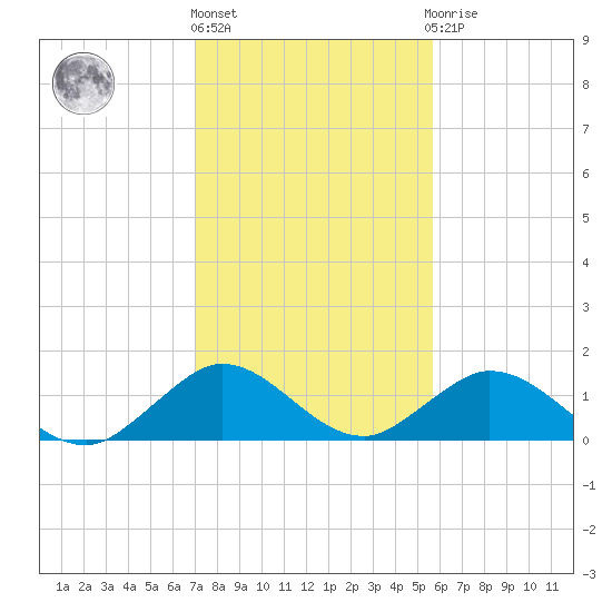 Whale Harbor tide chart for Tuesday, December 26, 2023