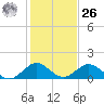 Whale Harbor tide chart for Tuesday, December 26, 2023