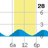 Whale Harbor tide chart for Thursday, December 28, 2023