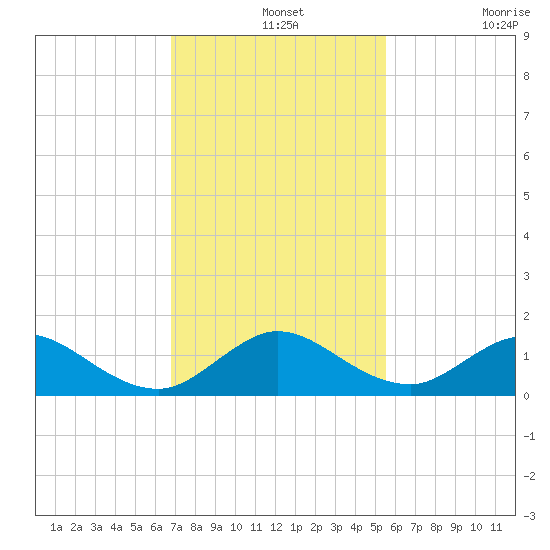 Whale Harbor tide chart for Saturday, December 2, 2023
