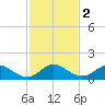 Whale Harbor tide chart for Saturday, December 2, 2023