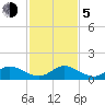Whale Harbor tide chart for Tuesday, December 5, 2023