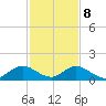 Whale Harbor tide chart for Friday, December 8, 2023