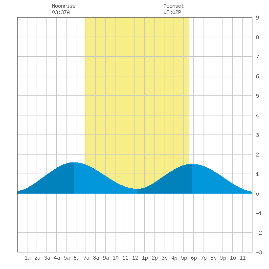 Whale Harbor tide chart for Saturday, December 9, 2023