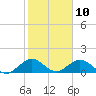 Whale Harbor tide chart for Wednesday, January 10, 2024