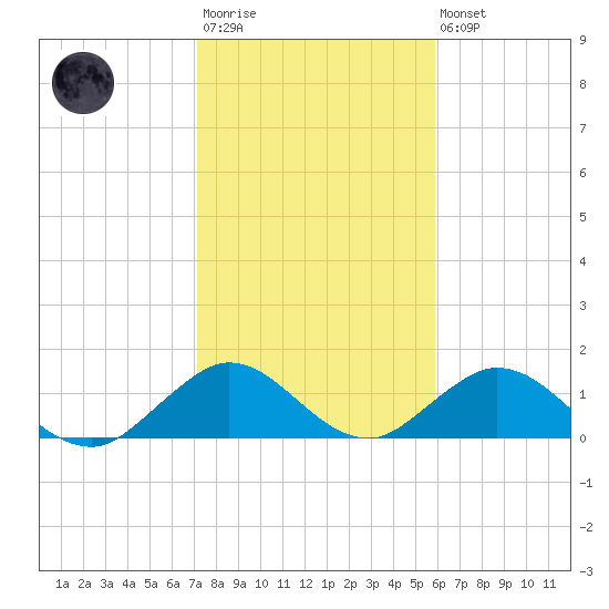 Whale Harbor tide chart for Thursday, January 11, 2024