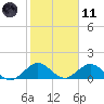 Whale Harbor tide chart for Thursday, January 11, 2024