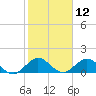 Whale Harbor tide chart for Friday, January 12, 2024