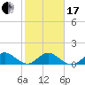 Whale Harbor tide chart for Wednesday, January 17, 2024