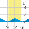 Whale Harbor tide chart for Monday, January 1, 2024
