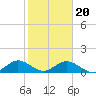 Whale Harbor tide chart for Saturday, January 20, 2024