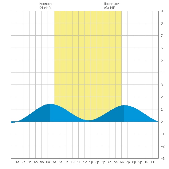 Whale Harbor tide chart for Monday, January 22, 2024