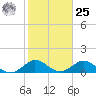 Whale Harbor tide chart for Thursday, January 25, 2024