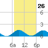 Whale Harbor tide chart for Friday, January 26, 2024
