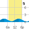 Whale Harbor tide chart for Friday, January 5, 2024
