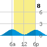 Whale Harbor tide chart for Monday, January 8, 2024