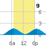 Whale Harbor tide chart for Tuesday, January 9, 2024