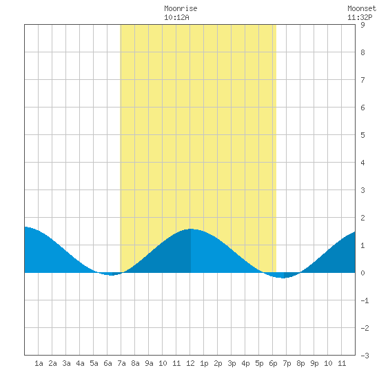 Whale Harbor tide chart for Wednesday, February 14, 2024