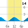Whale Harbor tide chart for Wednesday, February 14, 2024