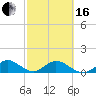 Whale Harbor tide chart for Friday, February 16, 2024